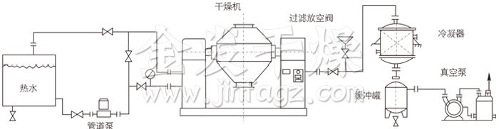 雙錐回轉(zhuǎn)真空干燥機(jī)安裝示范